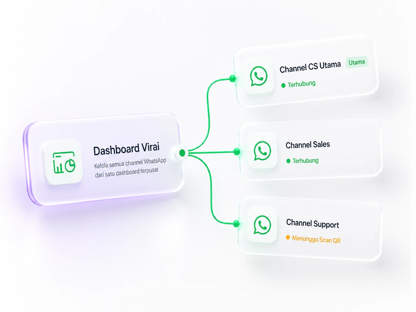 Beberapa channel WhatsApp terhubung ke satu Dashboard Virai, masing-masing dengan status koneksi